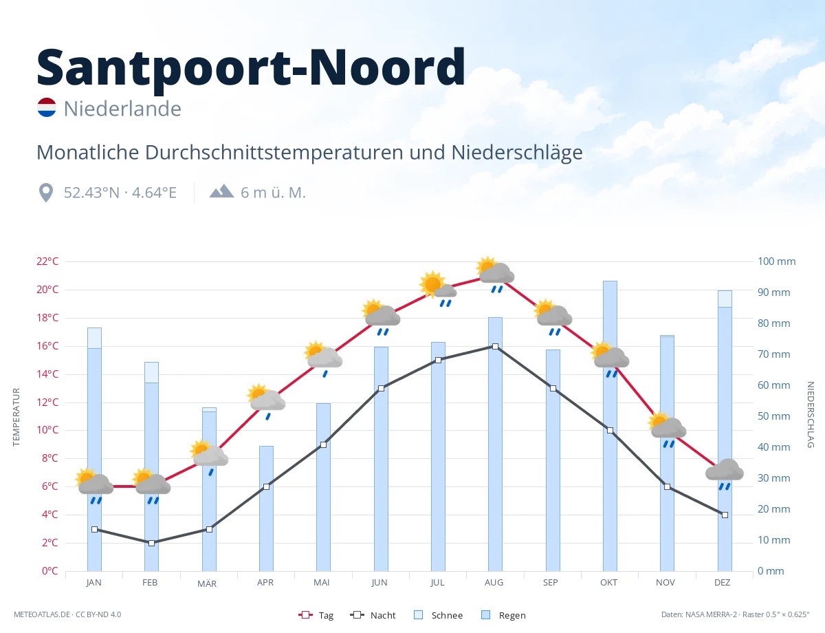 Santpoort-Noord - monatliche Durchschnittstemperaturen und Niederschläge