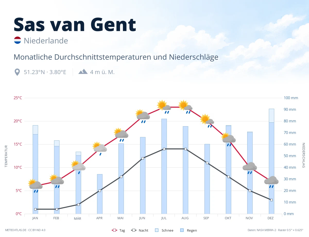 Sas van Gent - monatliche Durchschnittstemperaturen und Niederschläge