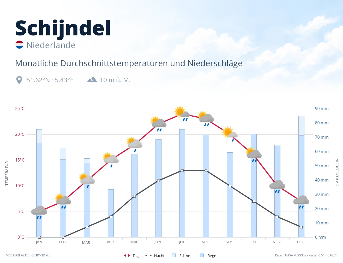 Schijndel - monatliche Durchschnittstemperaturen und Niederschläge