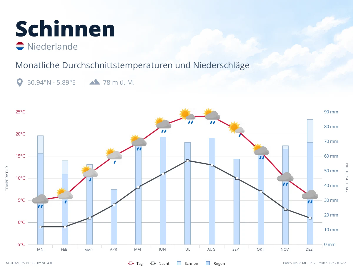 Schinnen - monatliche Durchschnittstemperaturen und Niederschläge