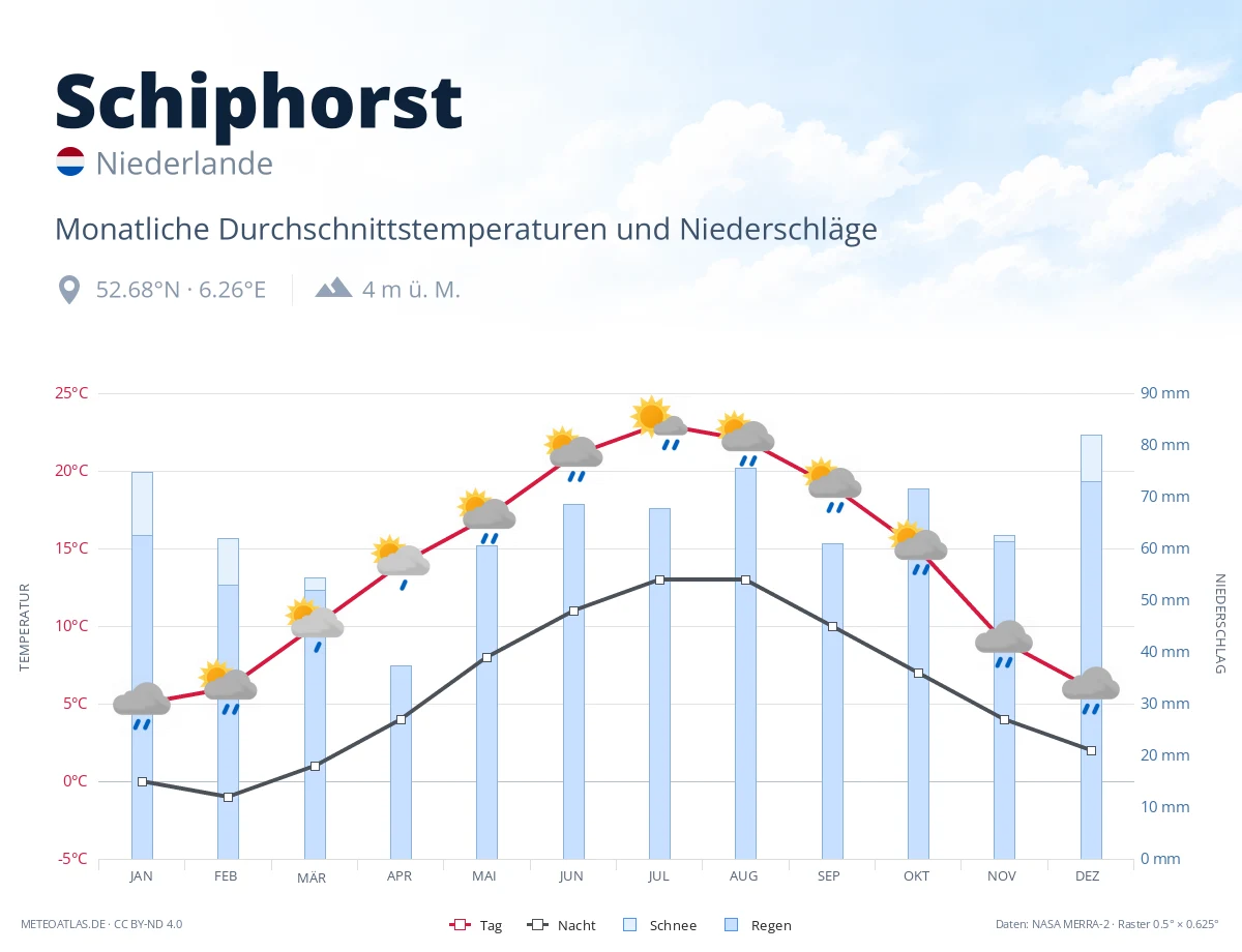 Schiphorst - monatliche Durchschnittstemperaturen und Niederschläge