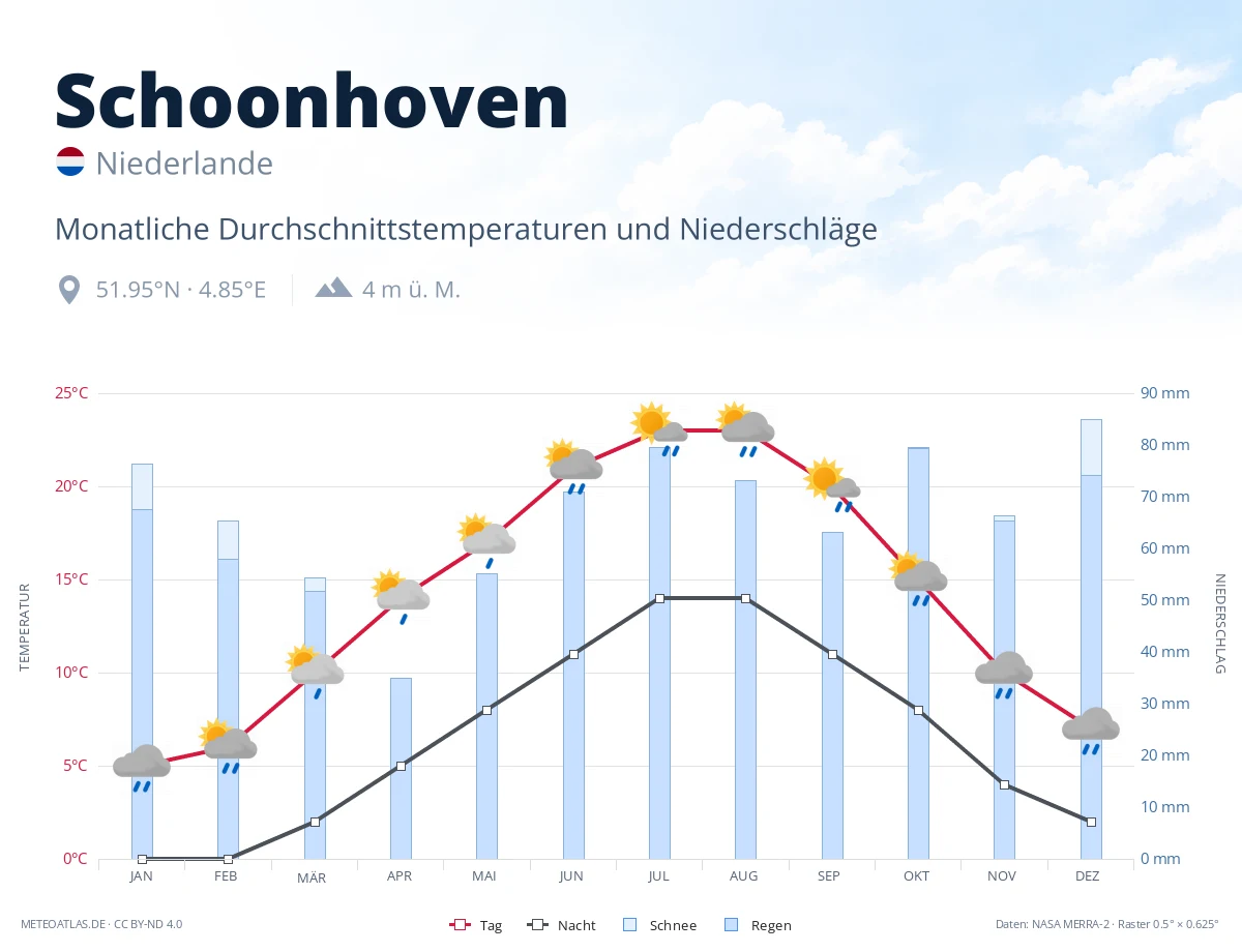 Schoonhoven - monatliche Durchschnittstemperaturen und Niederschläge
