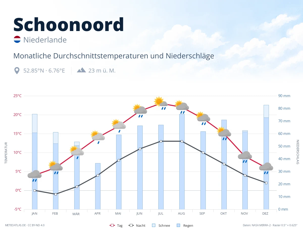 Schoonoord - monatliche Durchschnittstemperaturen und Niederschläge