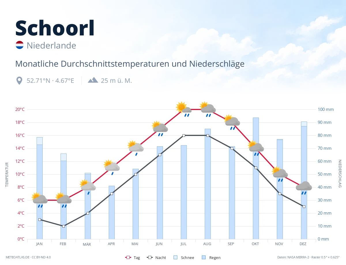Schoorl - monatliche Durchschnittstemperaturen und Niederschläge