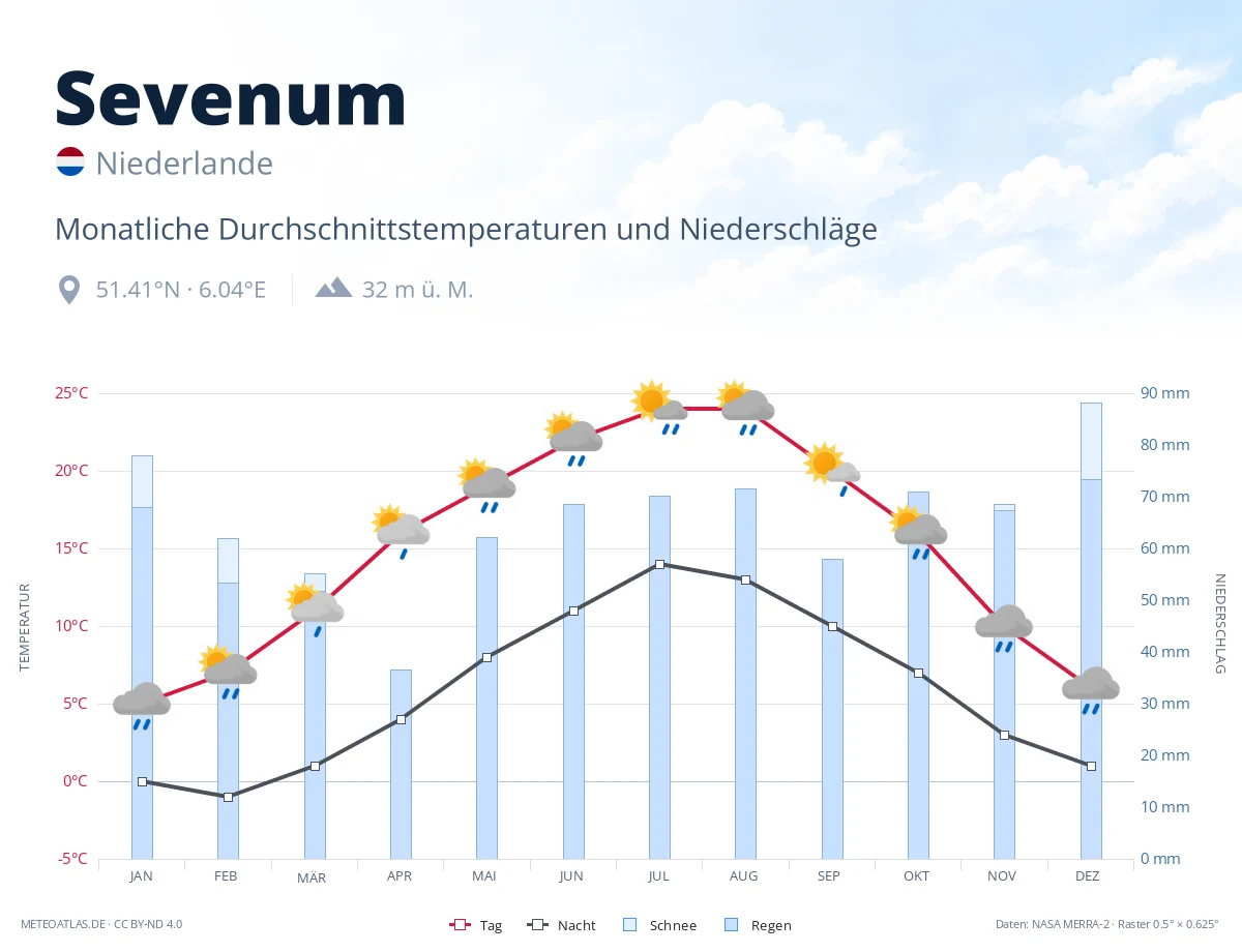 Sevenum - monatliche Durchschnittstemperaturen und Niederschläge