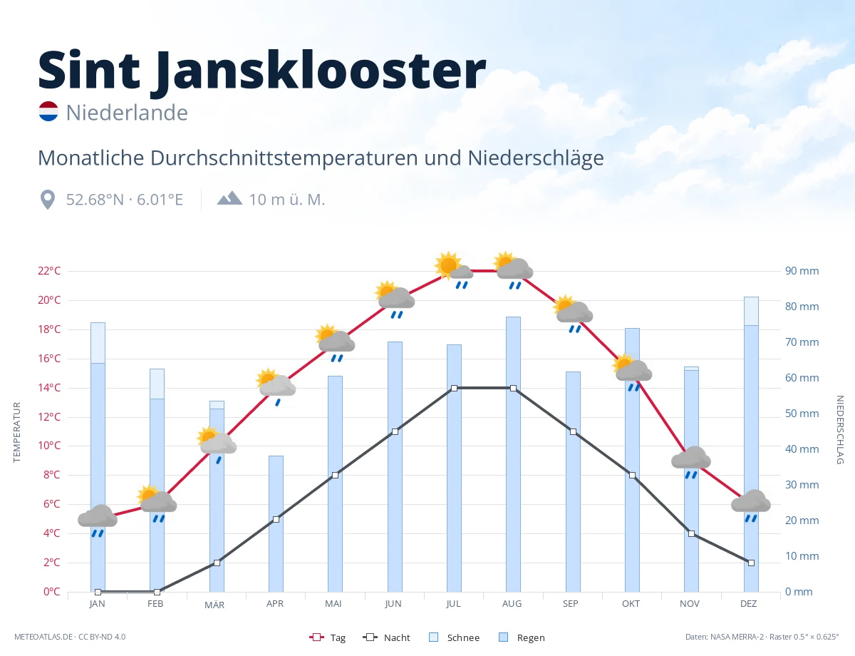 Sint Jansklooster - monatliche Durchschnittstemperaturen und Niederschläge