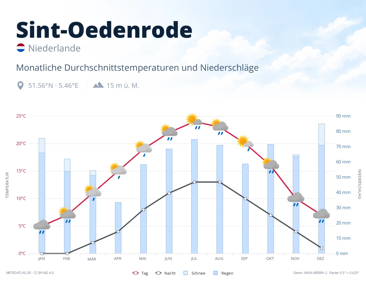 Sint-Oedenrode - monatliche Durchschnittstemperaturen und Niederschläge
