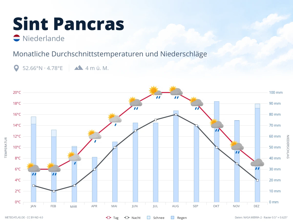 Sint Pancras - monatliche Durchschnittstemperaturen und Niederschläge