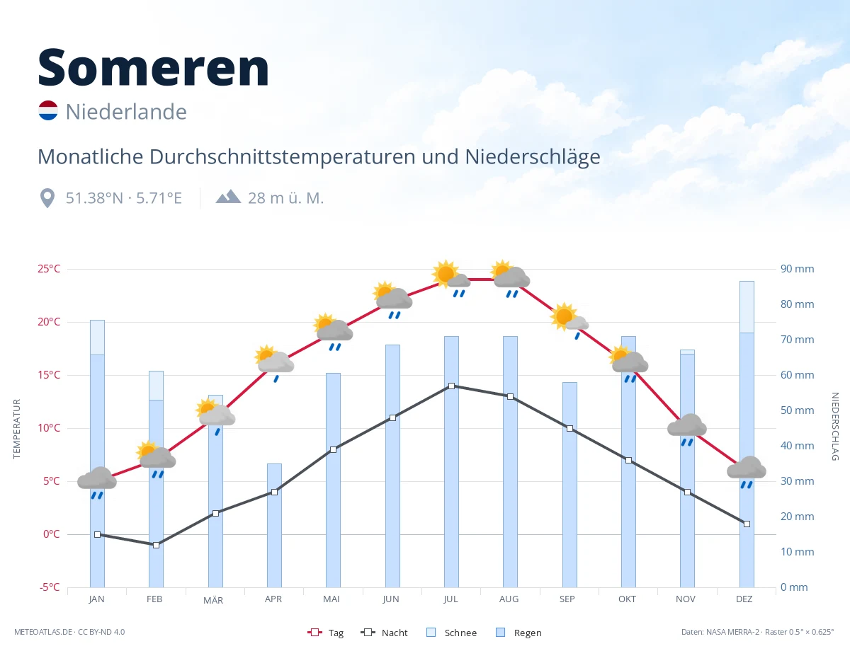 Someren - monatliche Durchschnittstemperaturen und Niederschläge