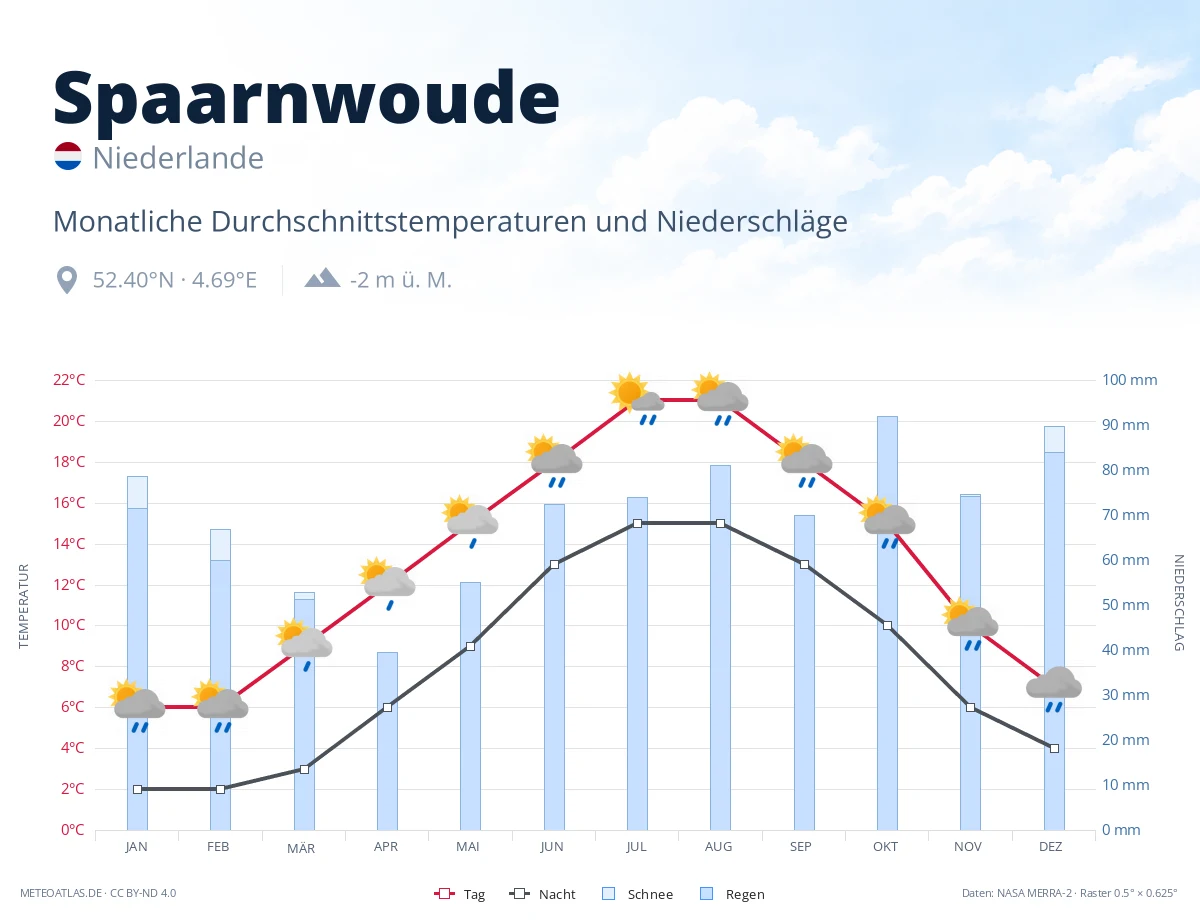 Spaarnwoude - monatliche Durchschnittstemperaturen und Niederschläge