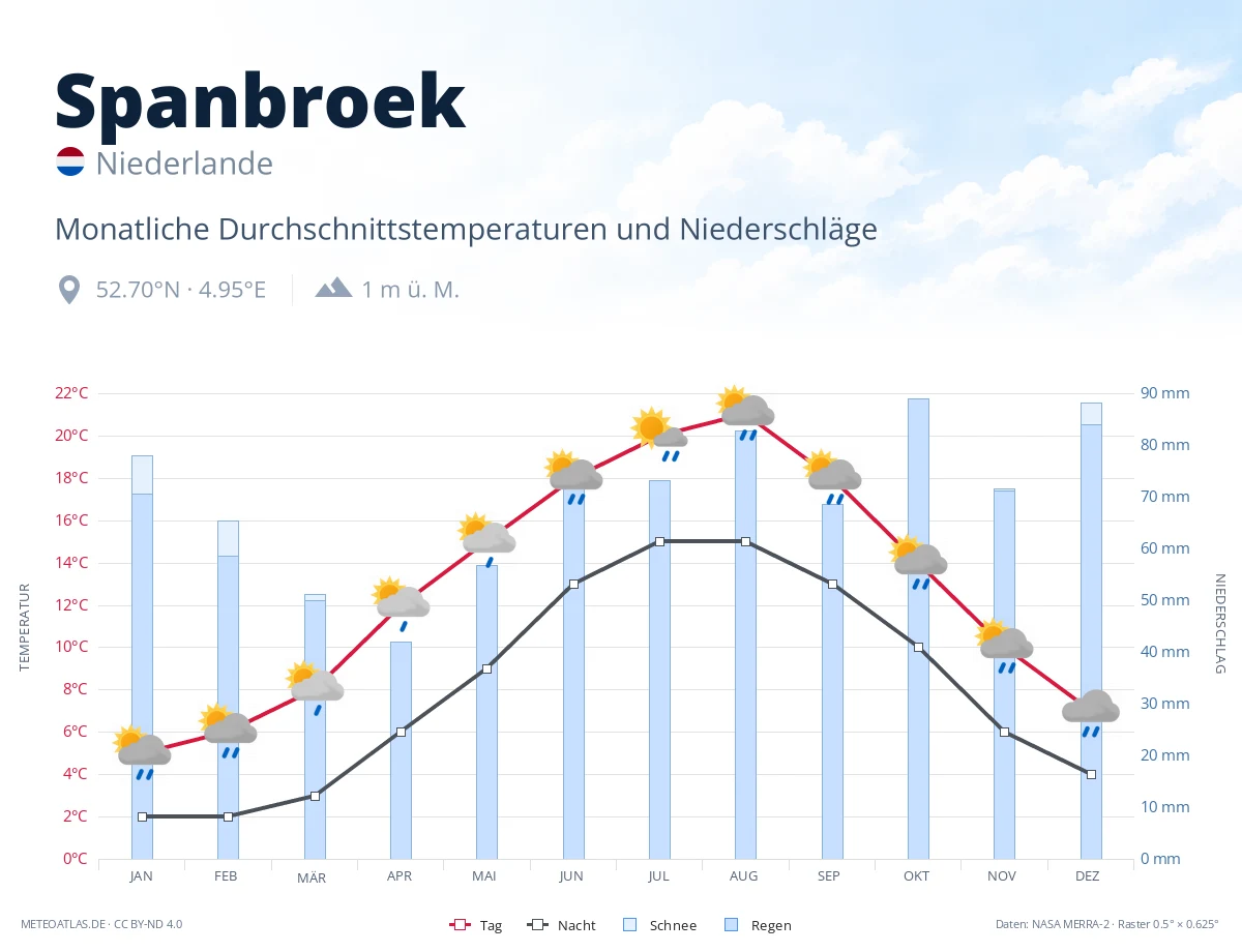 Spanbroek - monatliche Durchschnittstemperaturen und Niederschläge