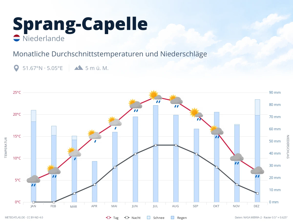 Sprang-Capelle - monatliche Durchschnittstemperaturen und Niederschläge