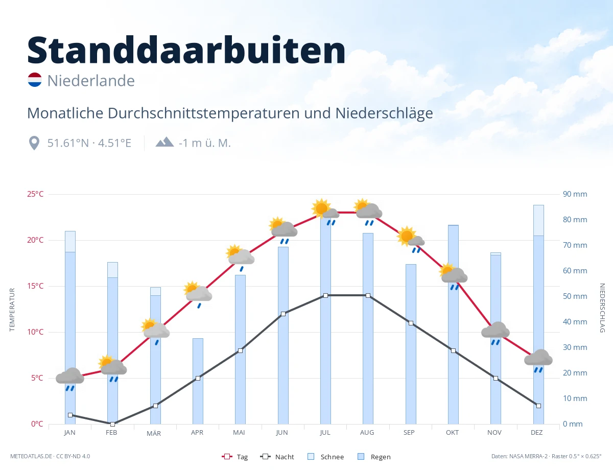 Standdaarbuiten - monatliche Durchschnittstemperaturen und Niederschläge