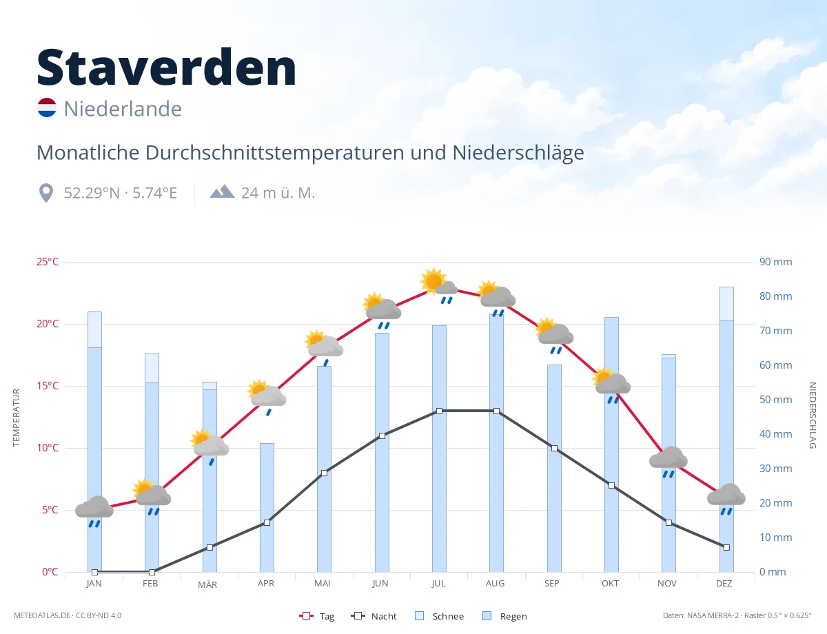 Staverden - monatliche Durchschnittstemperaturen und Niederschläge