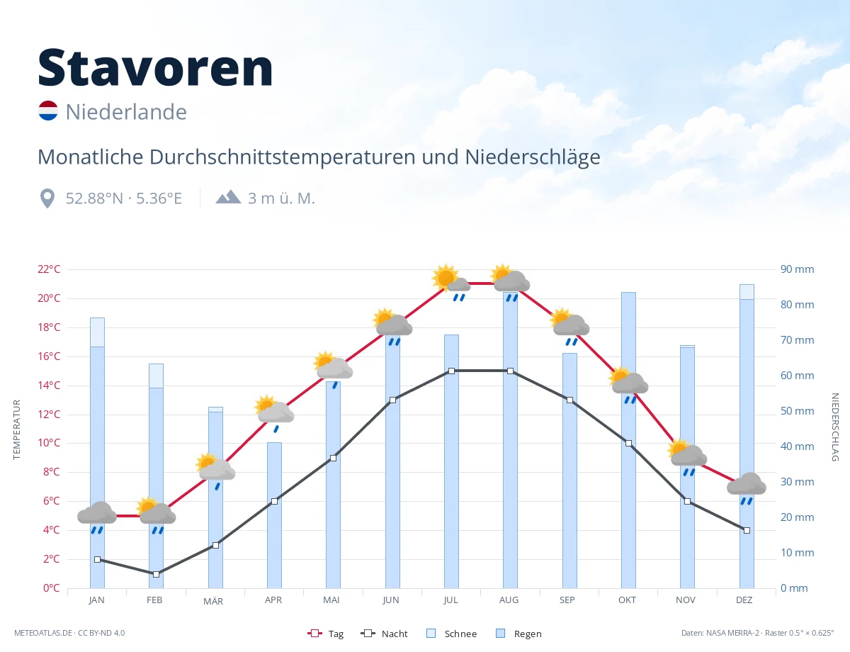 Stavoren - monatliche Durchschnittstemperaturen und Niederschläge