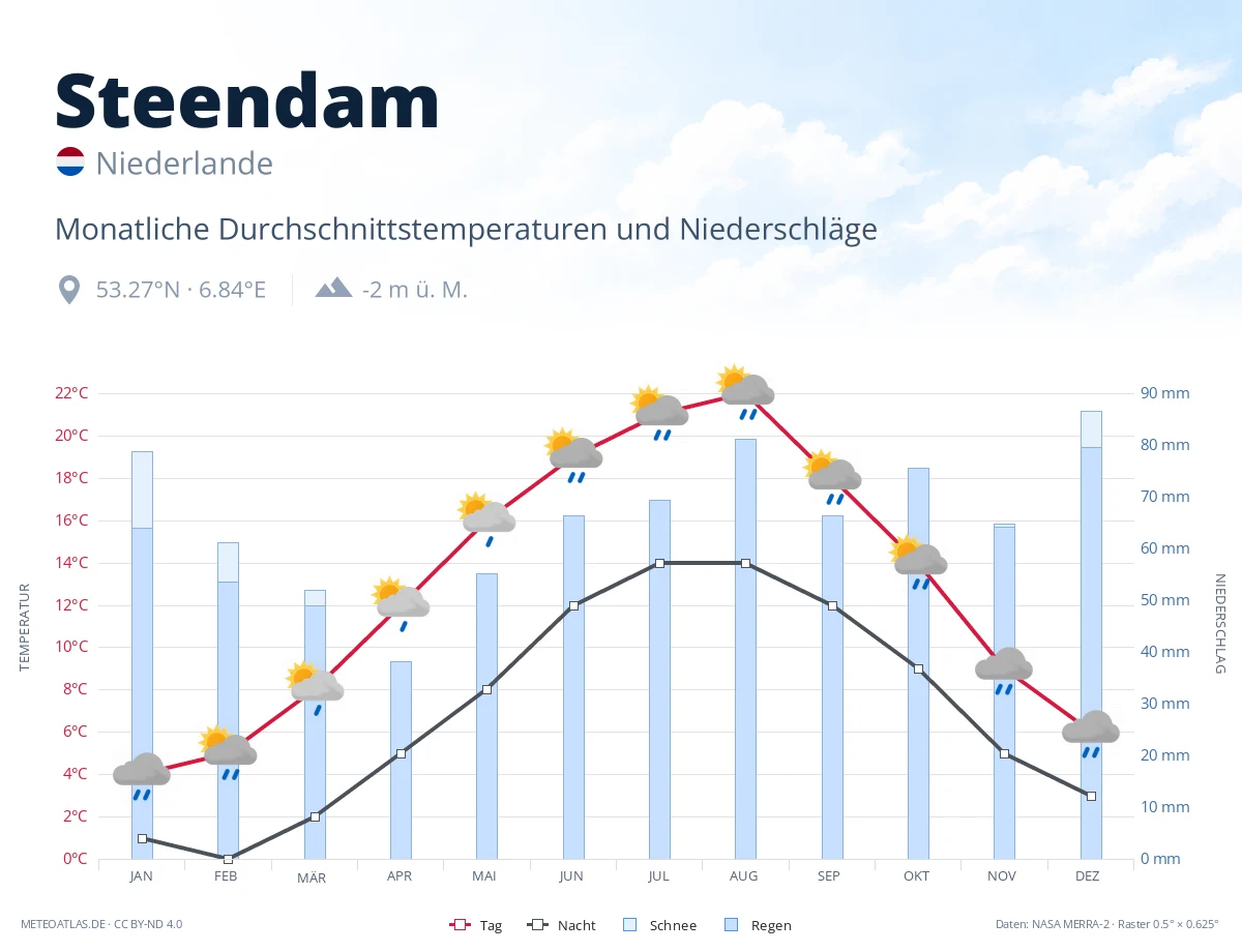 Steendam - monatliche Durchschnittstemperaturen und Niederschläge
