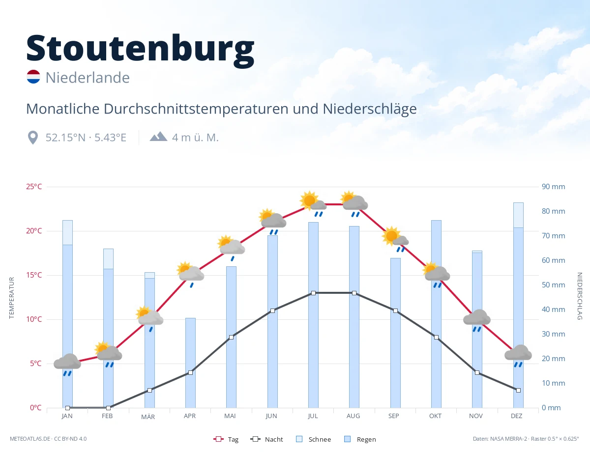 Stoutenburg - monatliche Durchschnittstemperaturen und Niederschläge