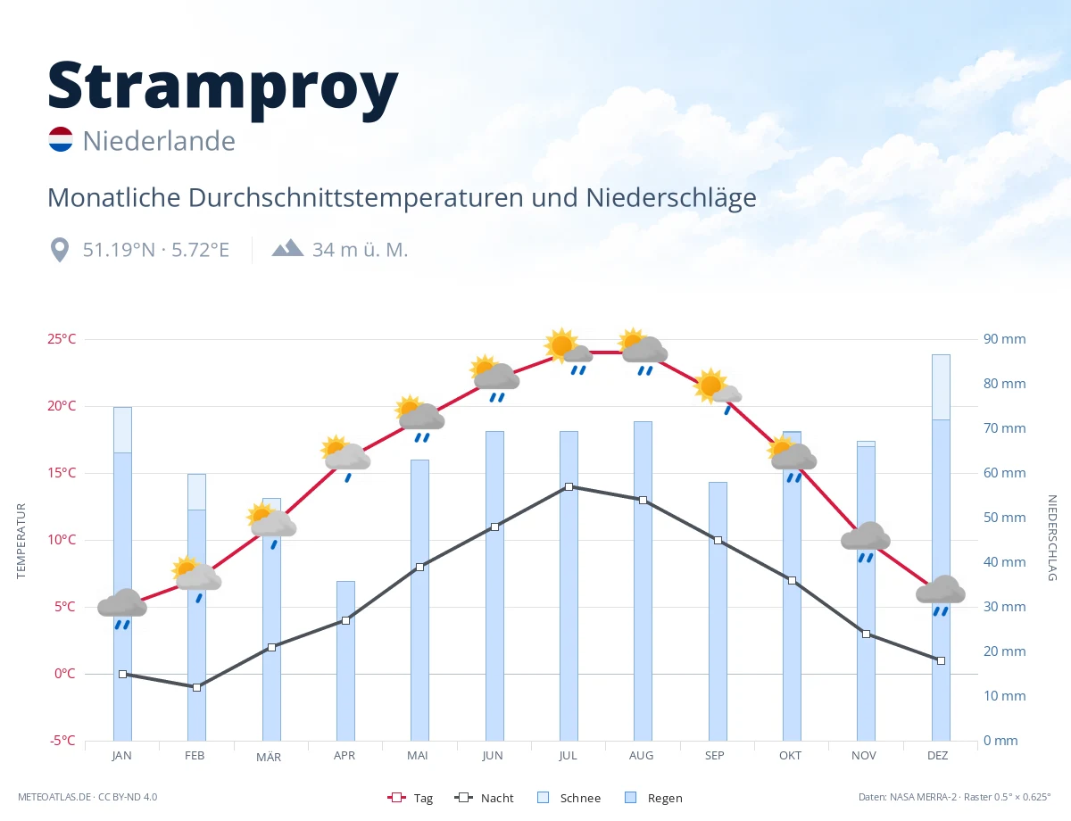 Stramproy - monatliche Durchschnittstemperaturen und Niederschläge