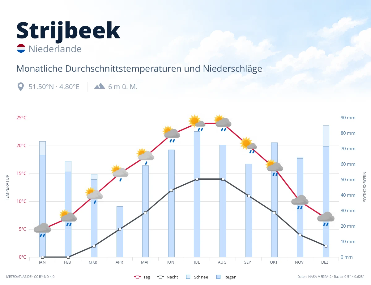 Strijbeek - monatliche Durchschnittstemperaturen und Niederschläge