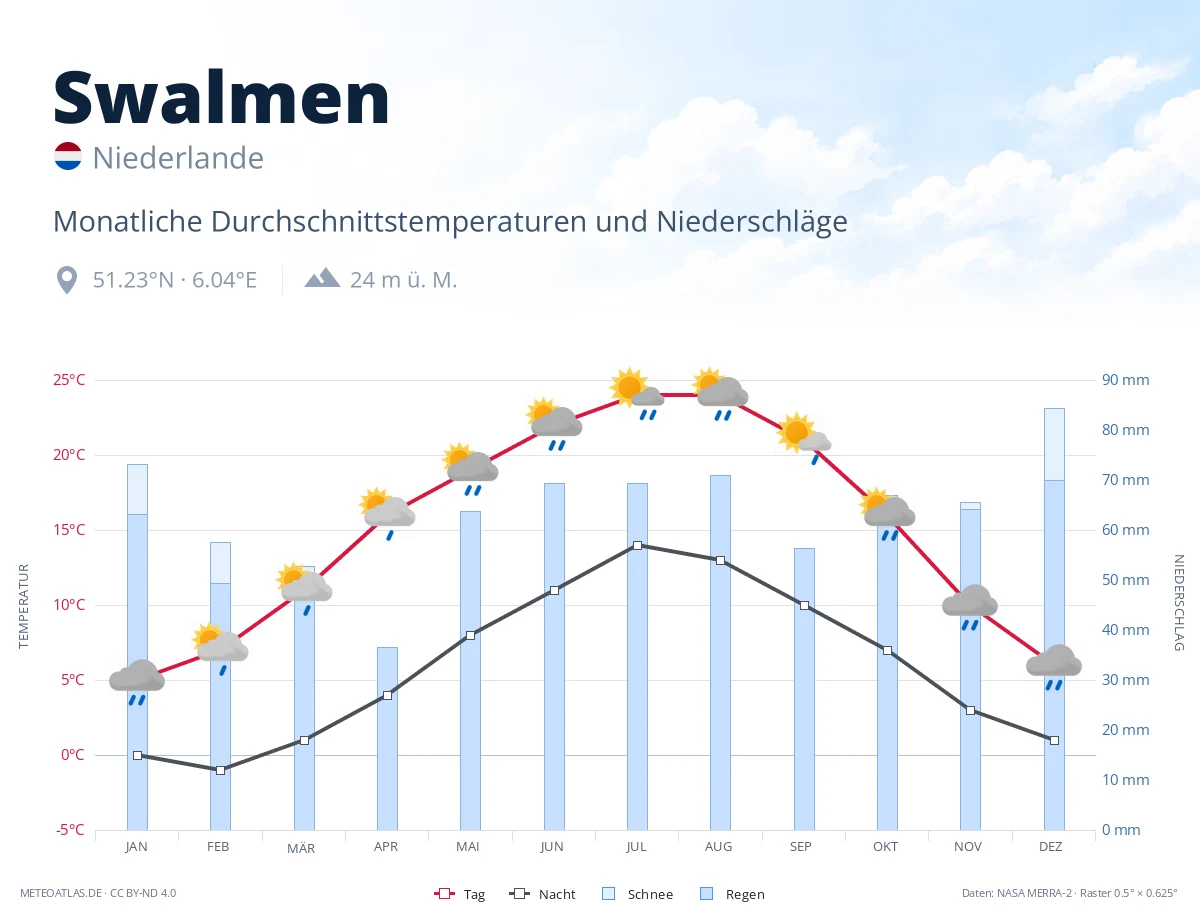 Swalmen - monatliche Durchschnittstemperaturen und Niederschläge