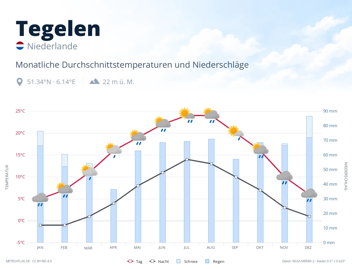 Tegelen - monatliche Durchschnittstemperaturen und Niederschläge