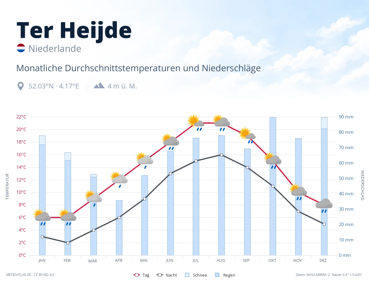 Ter Heijde - monatliche Durchschnittstemperaturen und Niederschläge