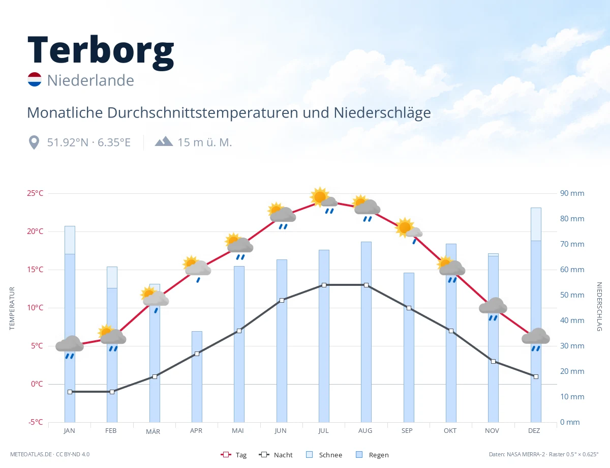 Terborg - monatliche Durchschnittstemperaturen und Niederschläge