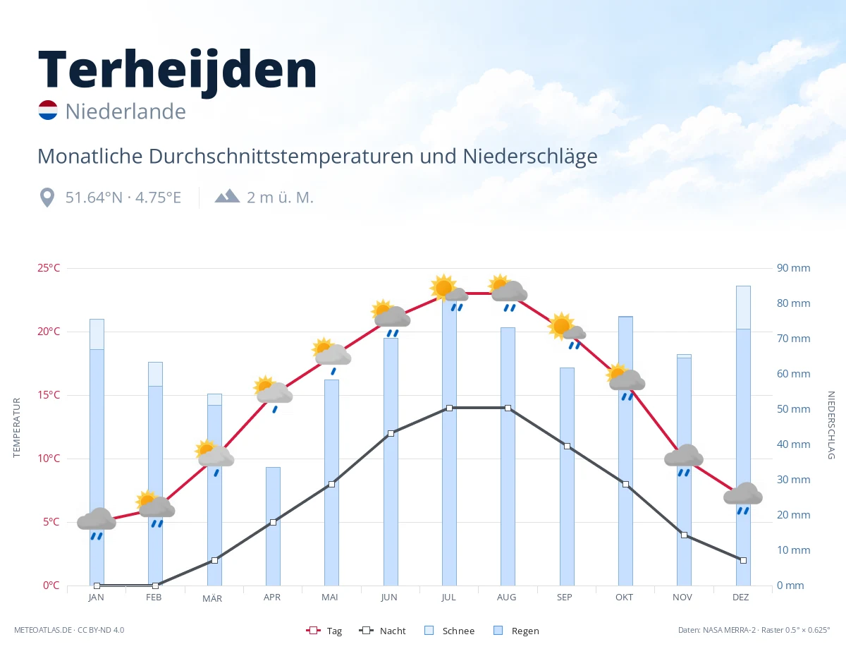 Terheijden - monatliche Durchschnittstemperaturen und Niederschläge