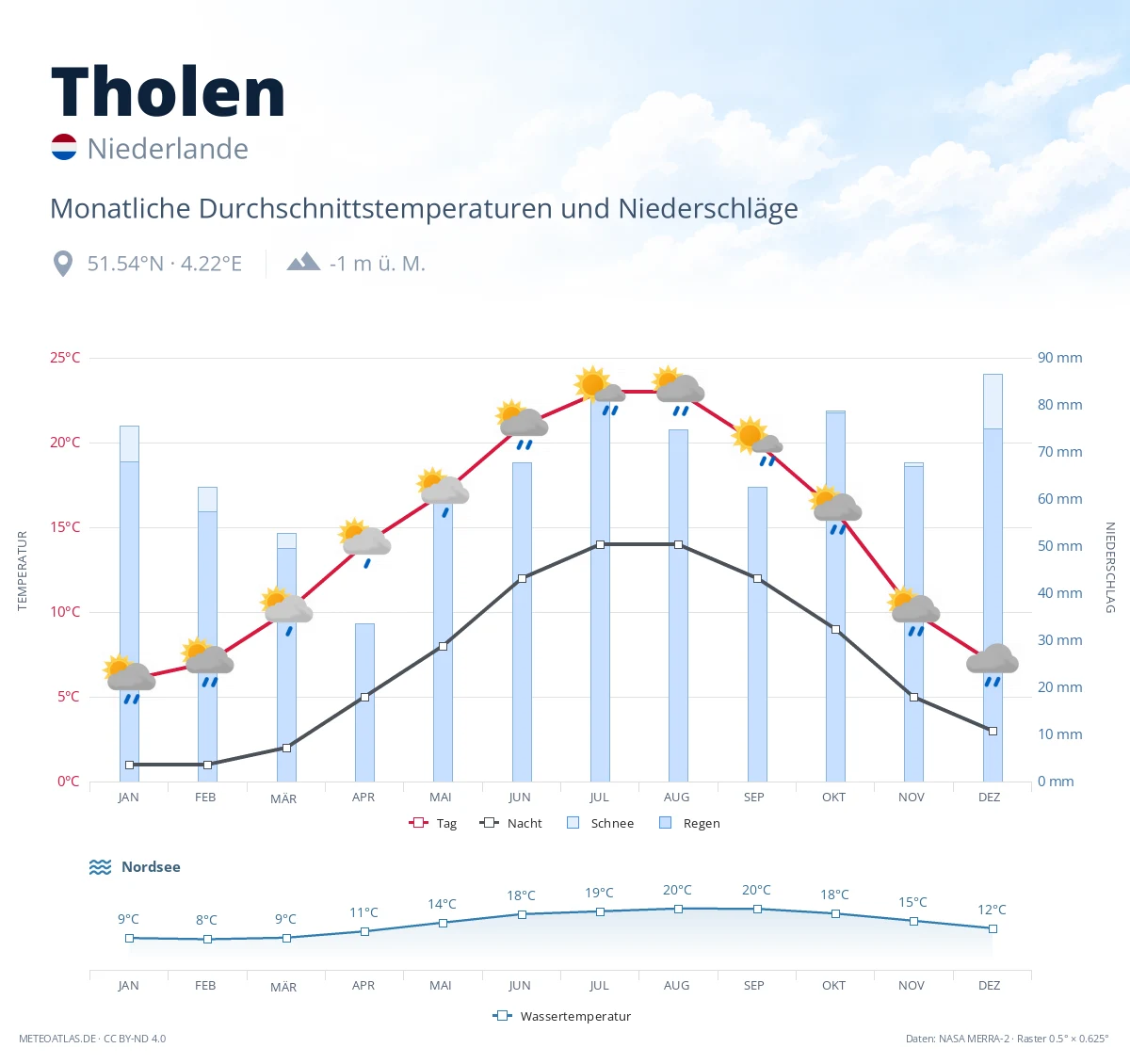 Tholen - monatliche Durchschnittstemperaturen und Niederschläge