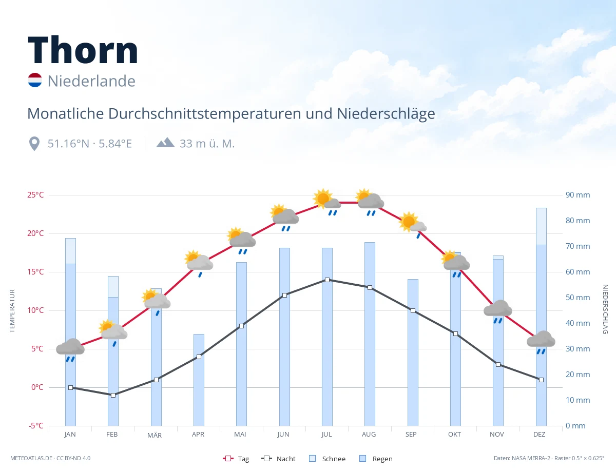 Thorn - monatliche Durchschnittstemperaturen und Niederschläge