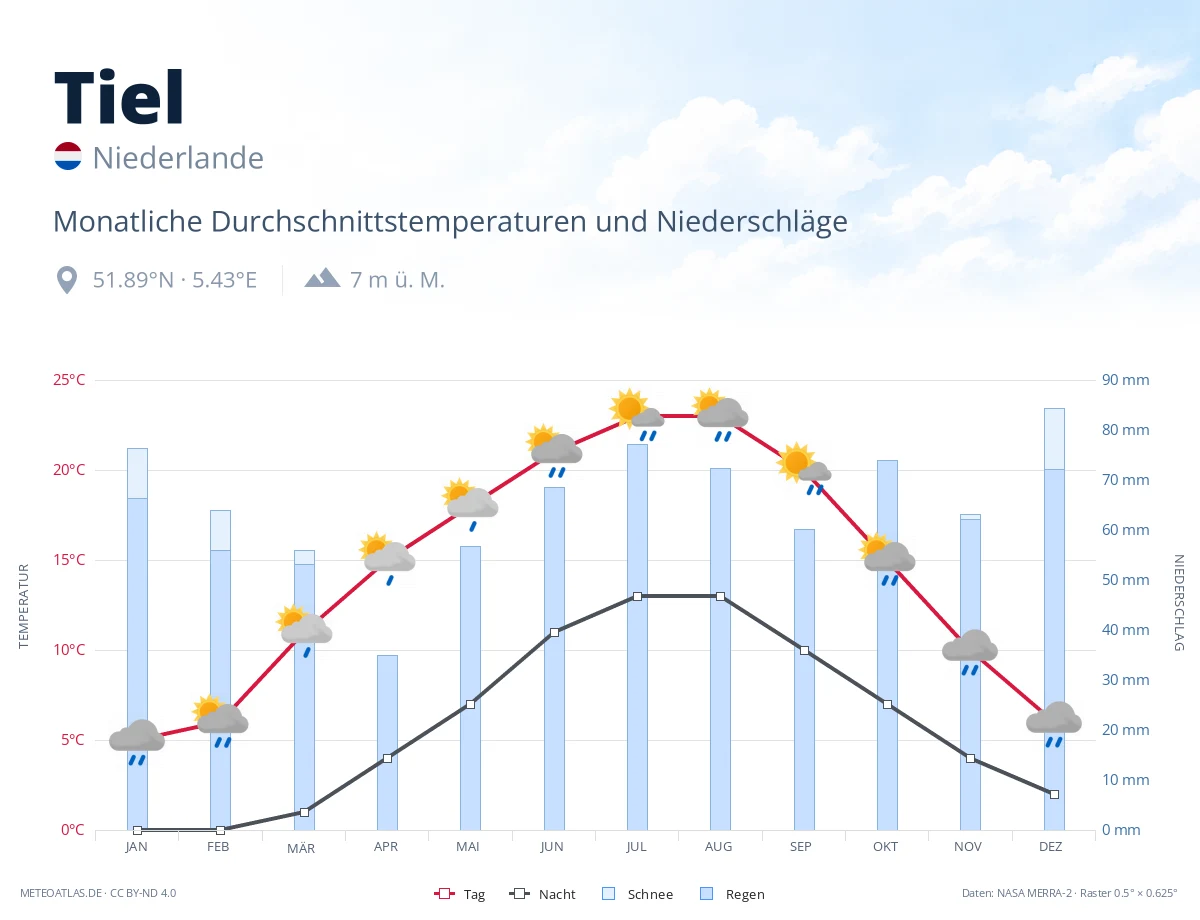 Tiel - monatliche Durchschnittstemperaturen und Niederschläge