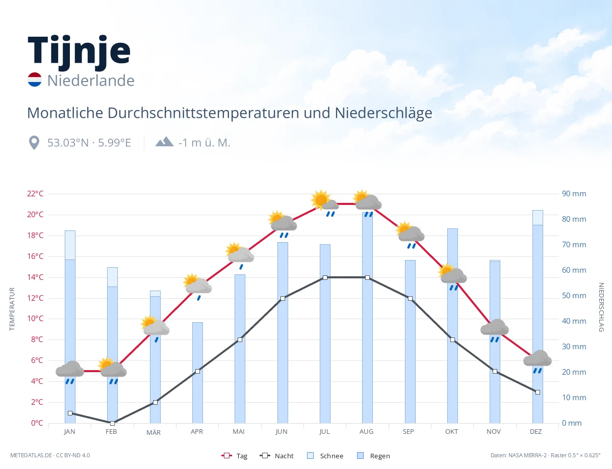 Tijnje - monatliche Durchschnittstemperaturen und Niederschläge