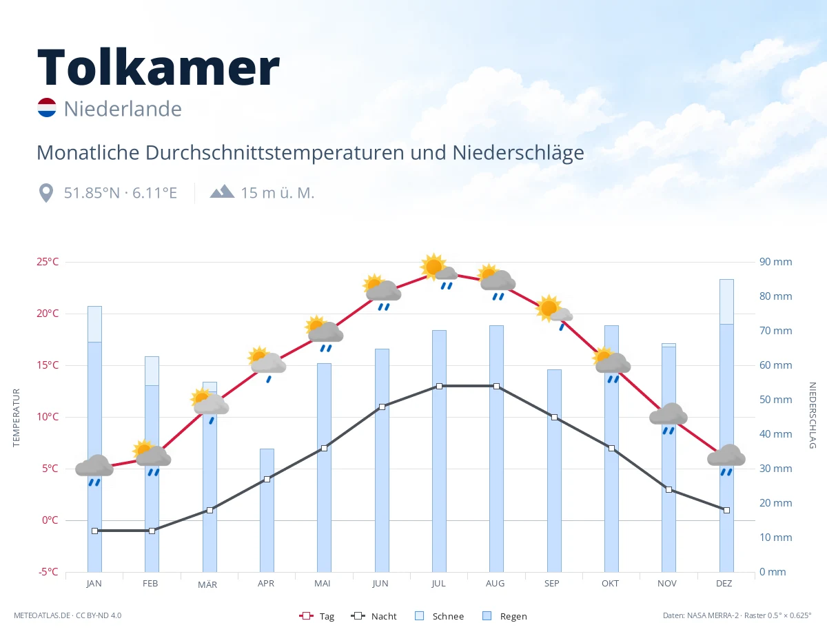 Tolkamer - monatliche Durchschnittstemperaturen und Niederschläge