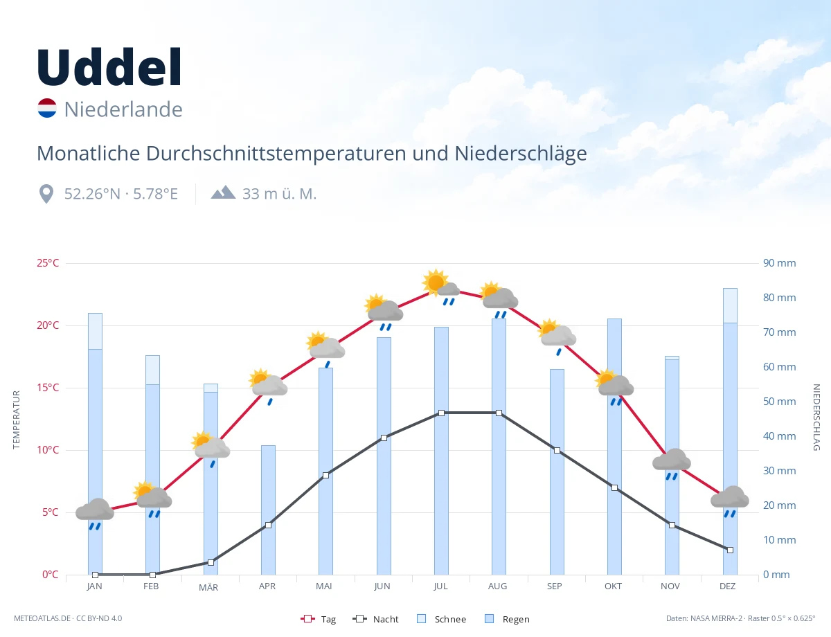 Uddel - monatliche Durchschnittstemperaturen und Niederschläge