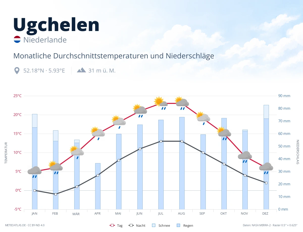 Ugchelen - monatliche Durchschnittstemperaturen und Niederschläge