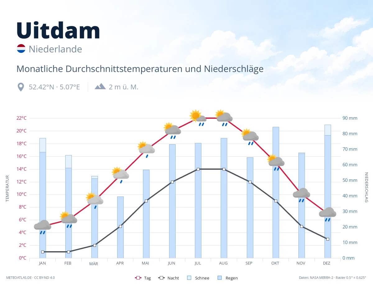 Uitdam - monatliche Durchschnittstemperaturen und Niederschläge