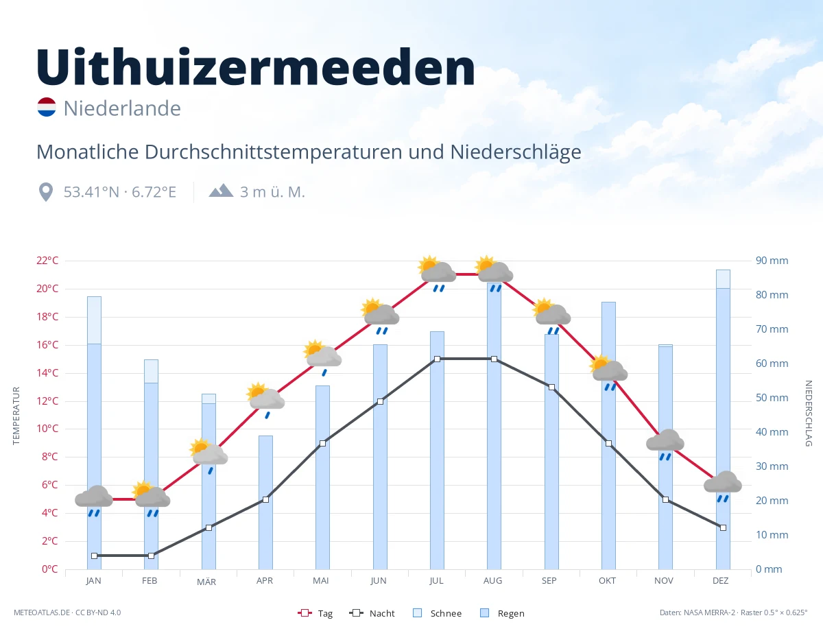 Uithuizermeeden - monatliche Durchschnittstemperaturen und Niederschläge