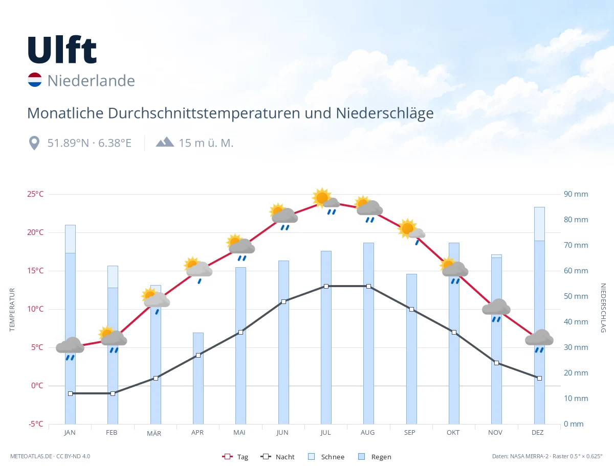 Ulft - monatliche Durchschnittstemperaturen und Niederschläge