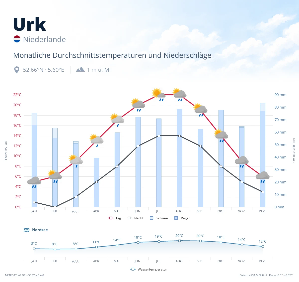 Urk - monatliche Durchschnittstemperaturen und Niederschläge