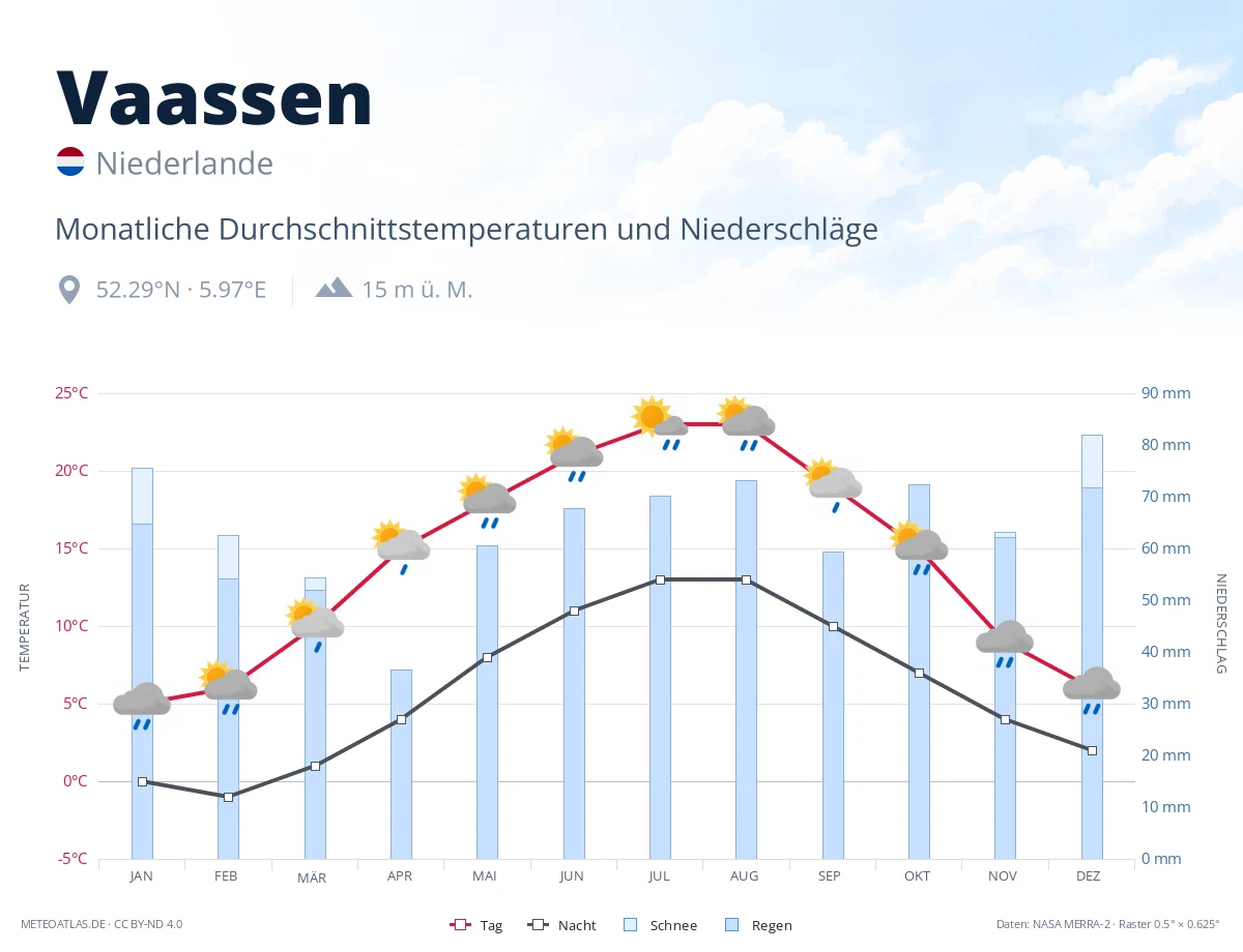 Vaassen - monatliche Durchschnittstemperaturen und Niederschläge