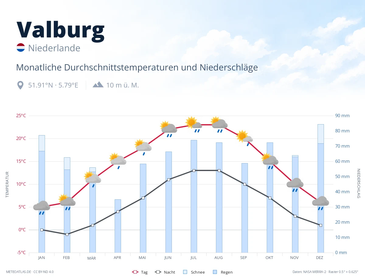 Valburg - monatliche Durchschnittstemperaturen und Niederschläge
