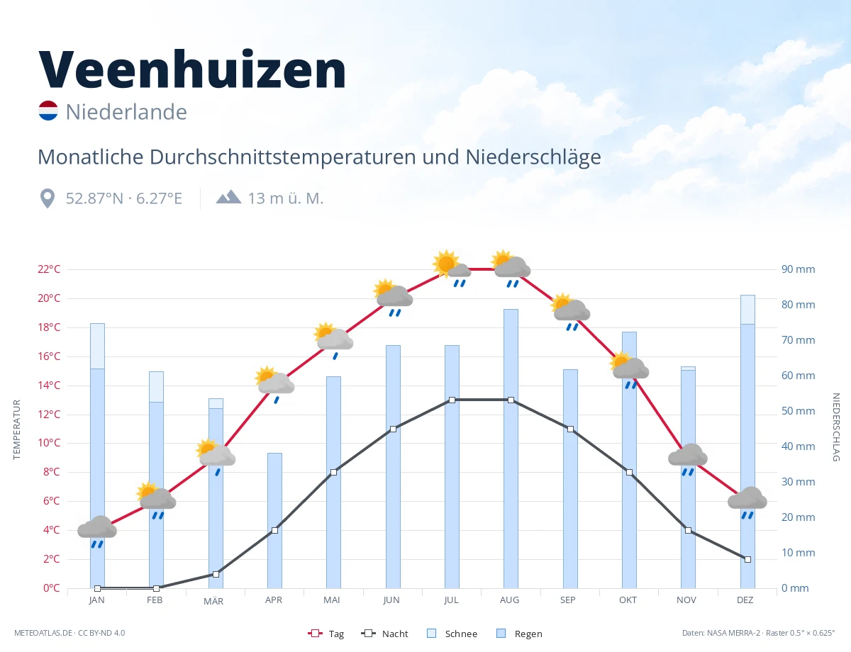 Veenhuizen - monatliche Durchschnittstemperaturen und Niederschläge