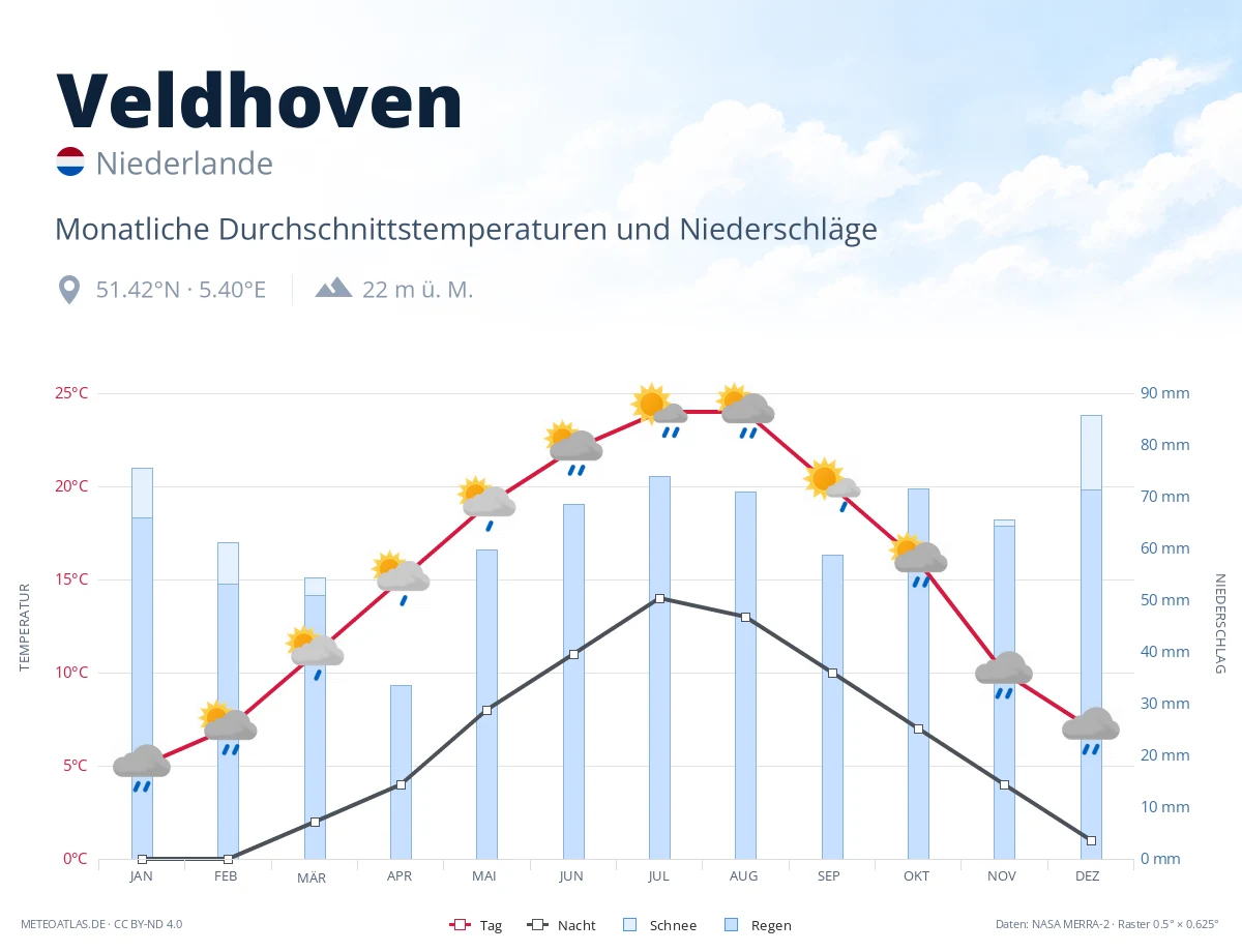 Veldhoven - monatliche Durchschnittstemperaturen und Niederschläge
