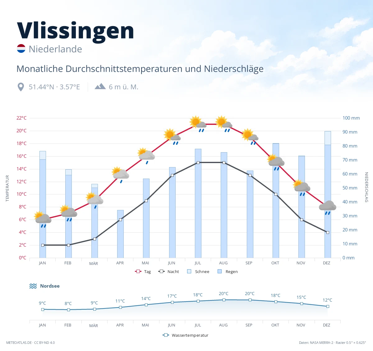 Vlissingen - monatliche Durchschnittstemperaturen und Niederschläge