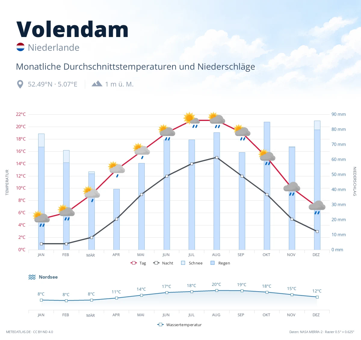 Volendam - monatliche Durchschnittstemperaturen und Niederschläge