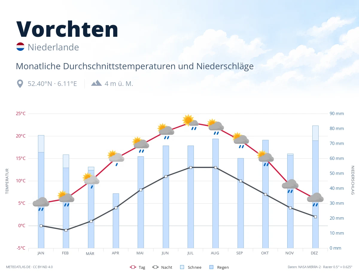 Vorchten - monatliche Durchschnittstemperaturen und Niederschläge