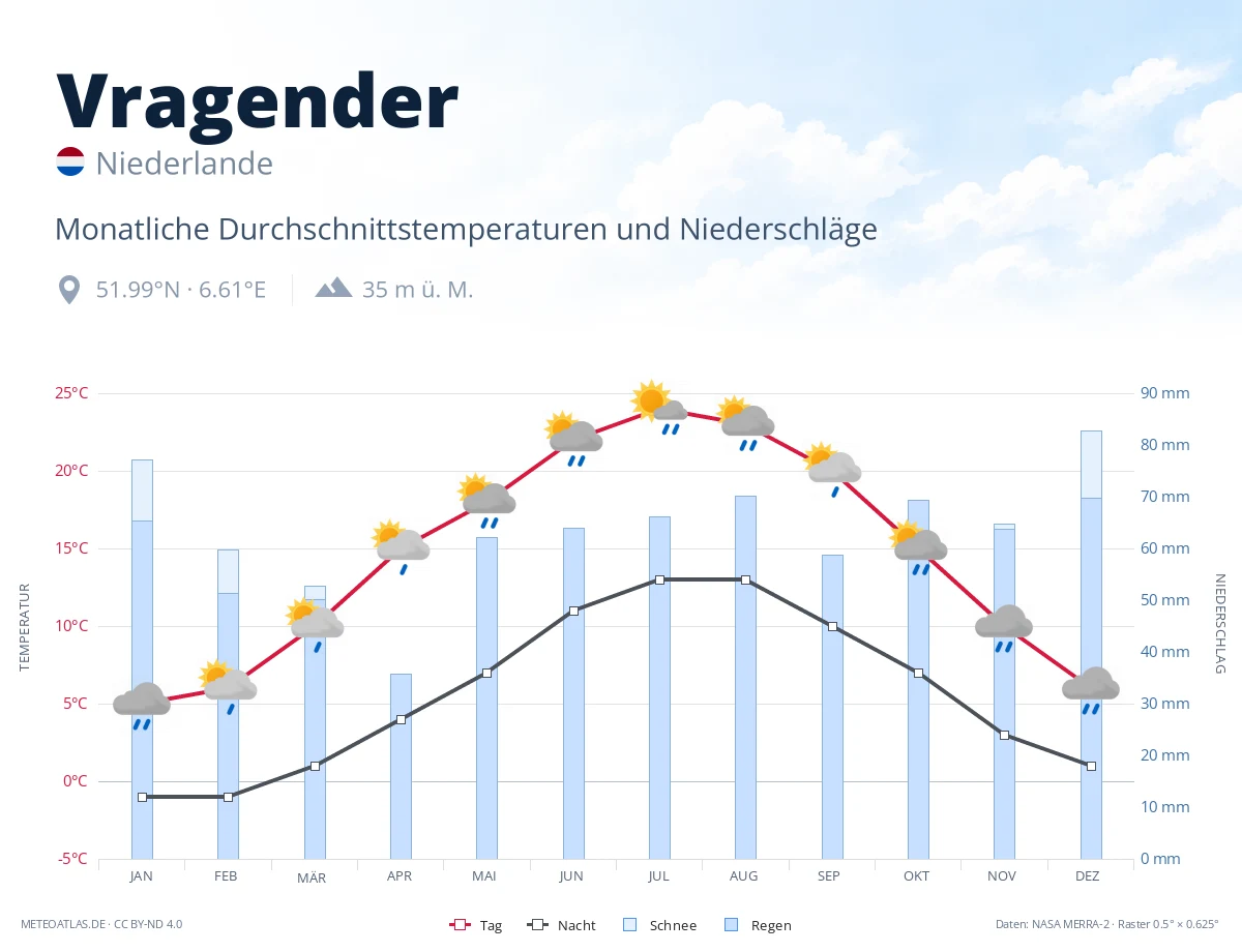 Vragender - monatliche Durchschnittstemperaturen und Niederschläge