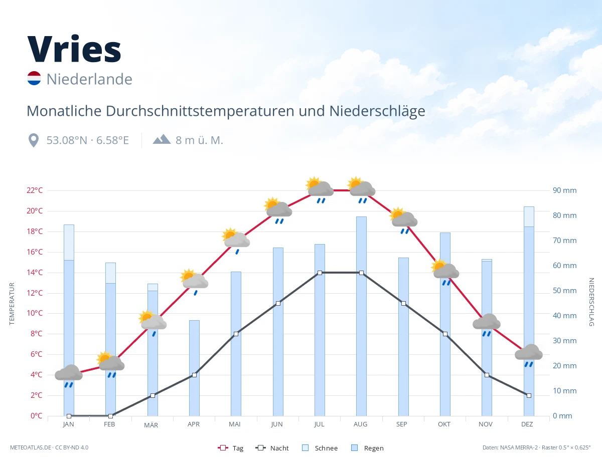 Vries - monatliche Durchschnittstemperaturen und Niederschläge