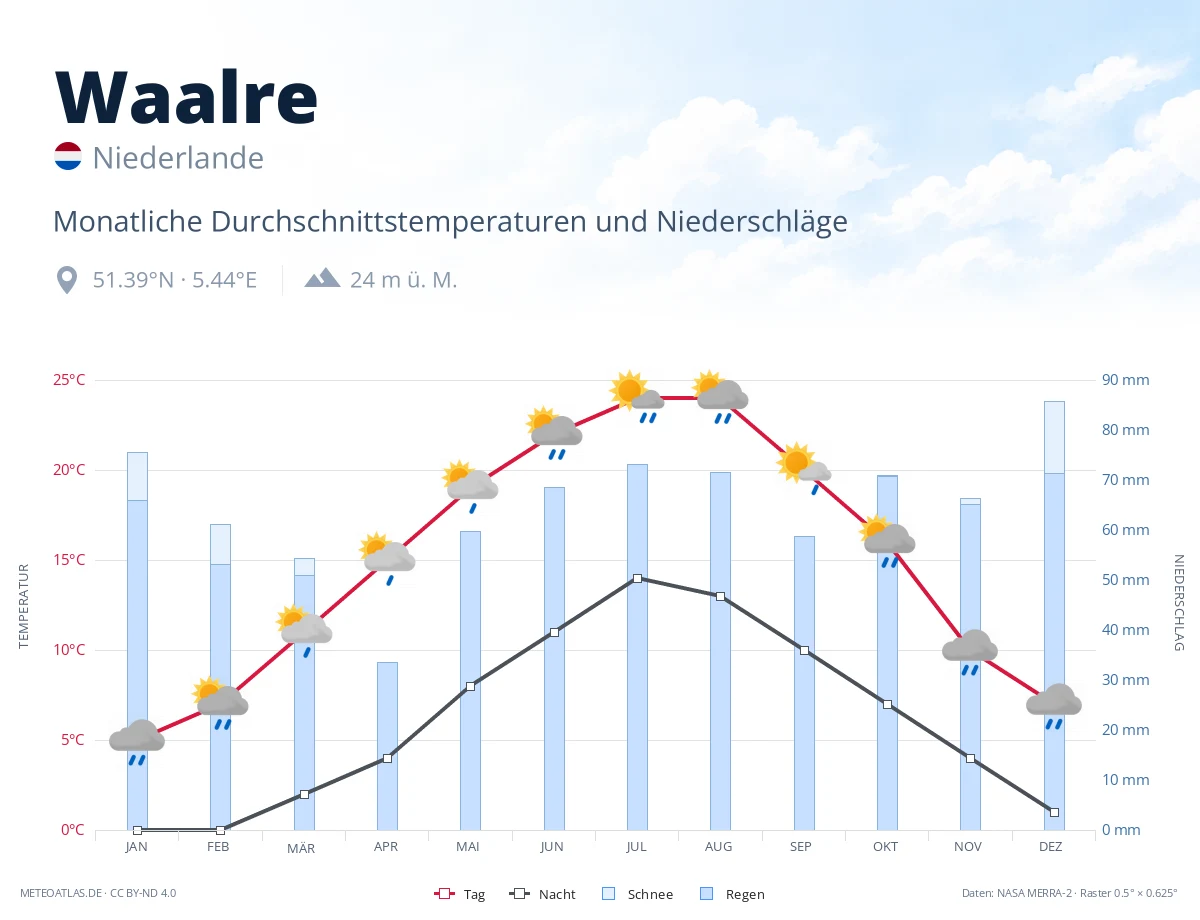 Waalre - monatliche Durchschnittstemperaturen und Niederschläge