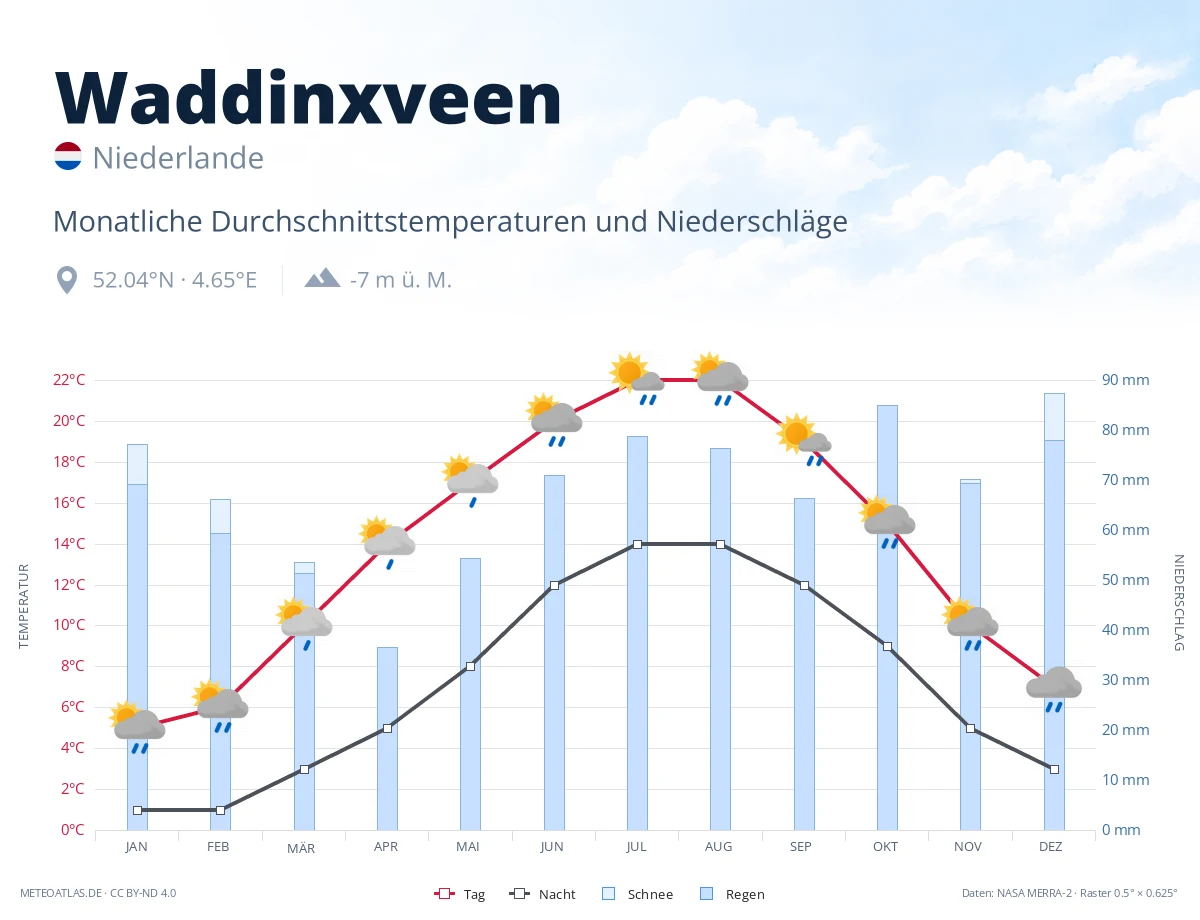Waddinxveen - monatliche Durchschnittstemperaturen und Niederschläge